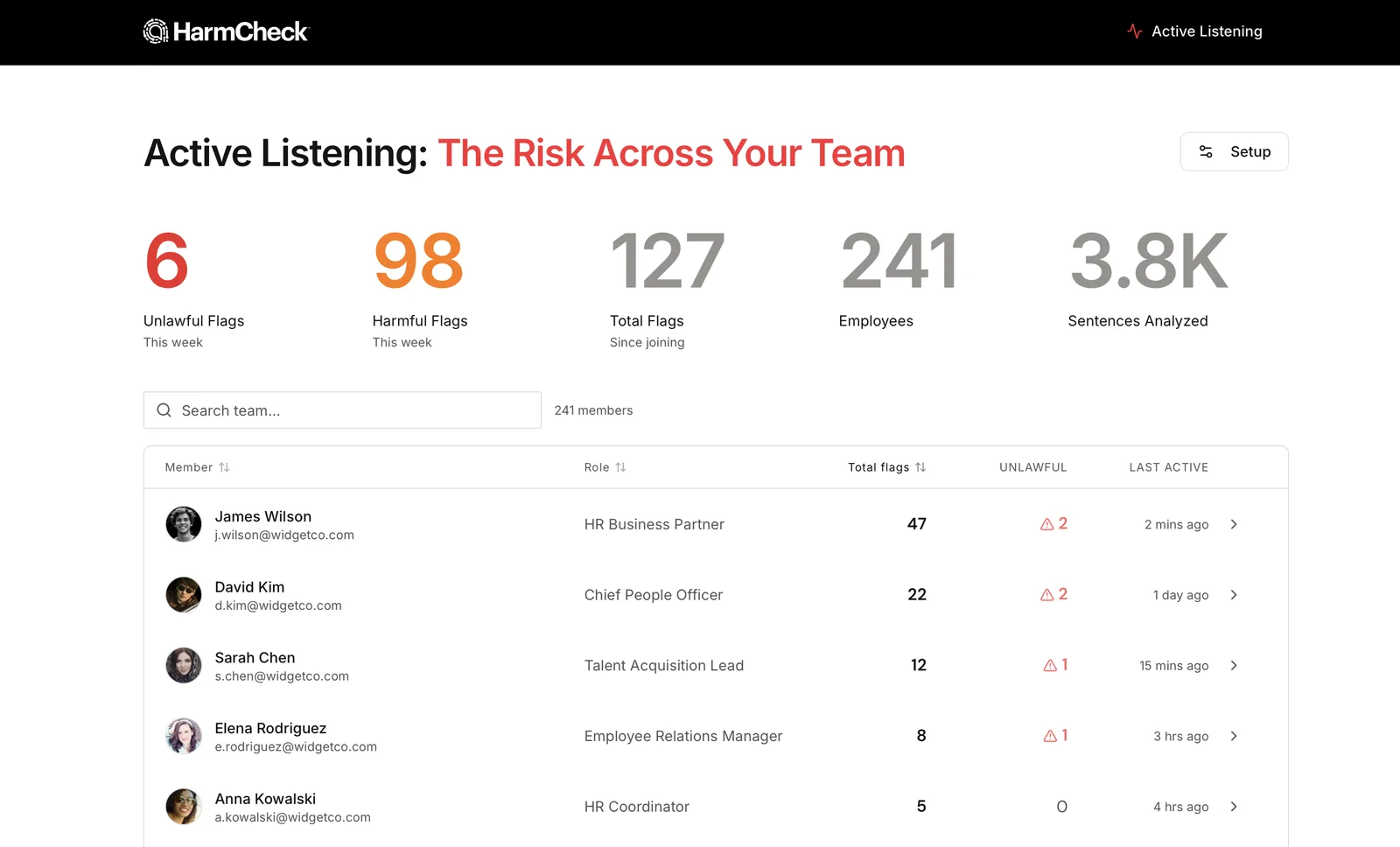 HarmCheck Active Listening dashboard showing team-wide communication risk: 6 unlawful flags, 98 harmful flags, 127 total flags across 241 employees, with a ranked list of members and their flagged communications